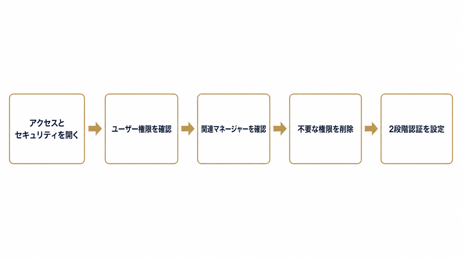 Google広告の権限確認から削除までの流れ