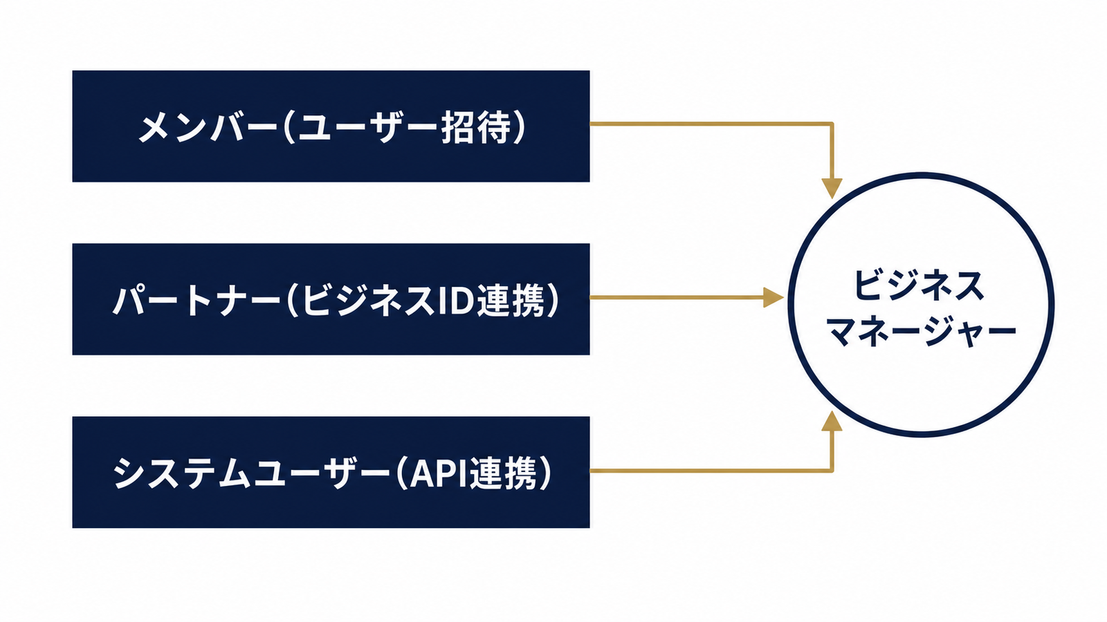 ビジネスマネージャーの三層権限構造