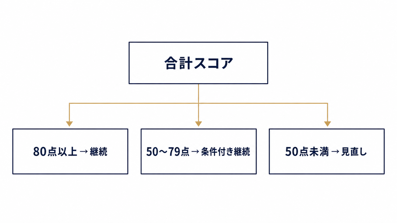 点数帯ごとに継続可否が分岐する判断ツリー