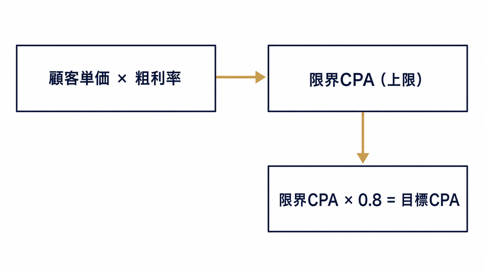 限界CPAと目標CPAの算出フロー