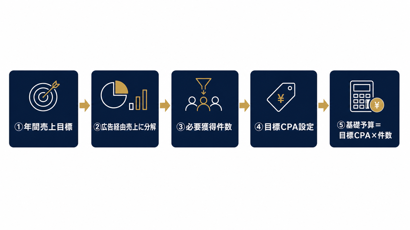 5ステップで基礎予算を逆算するフロー図