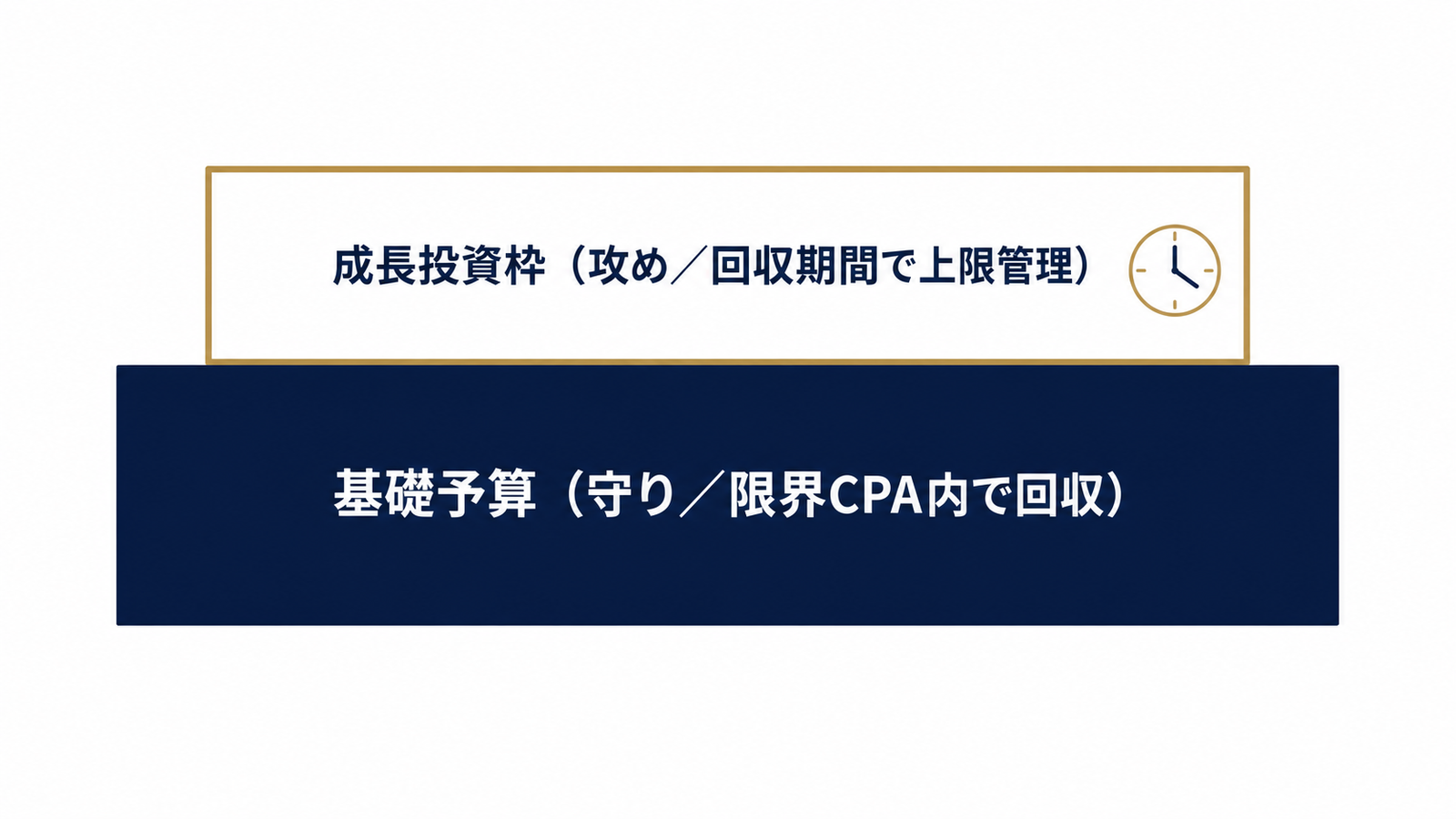 基礎予算と成長投資枠の二階建て構造