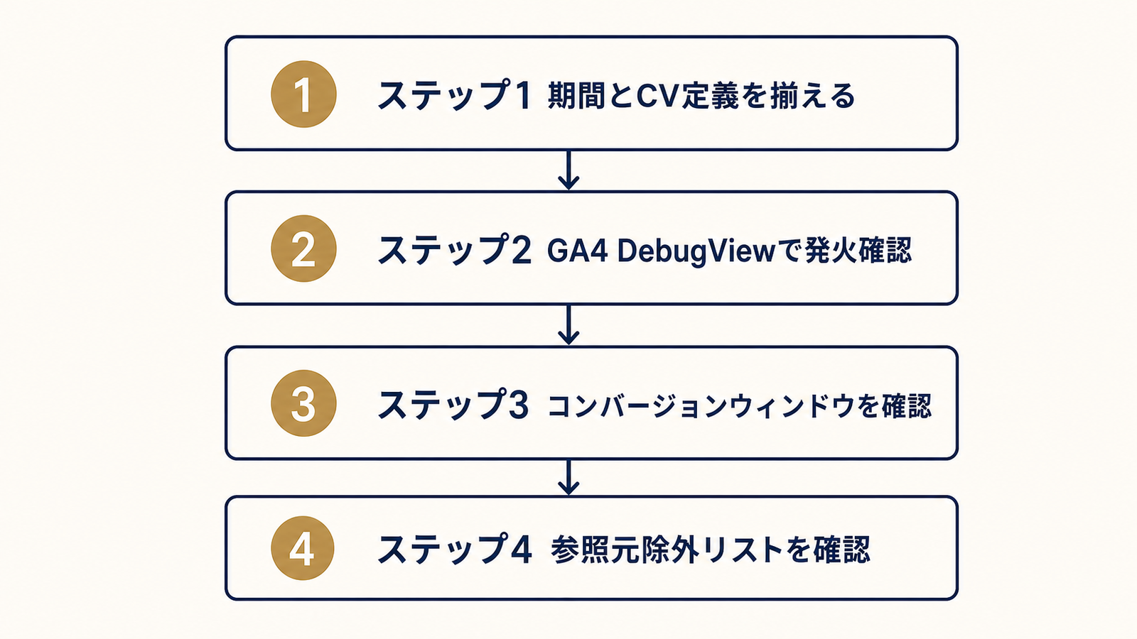 ズレを切り分ける4ステップのフロー図