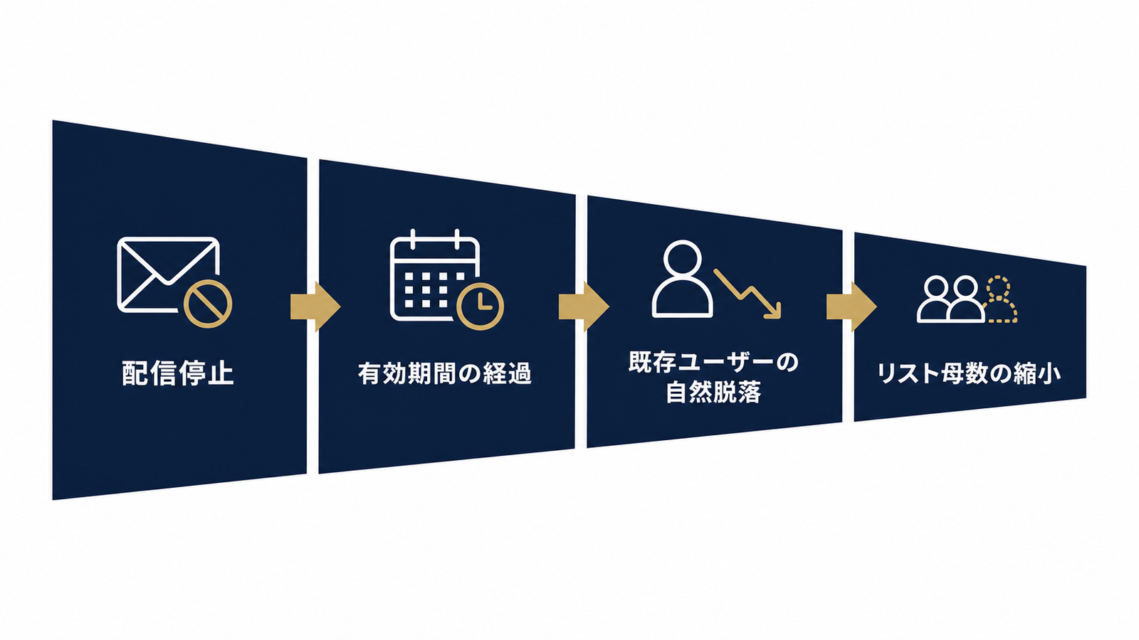 リストは止めても静かに縮小する