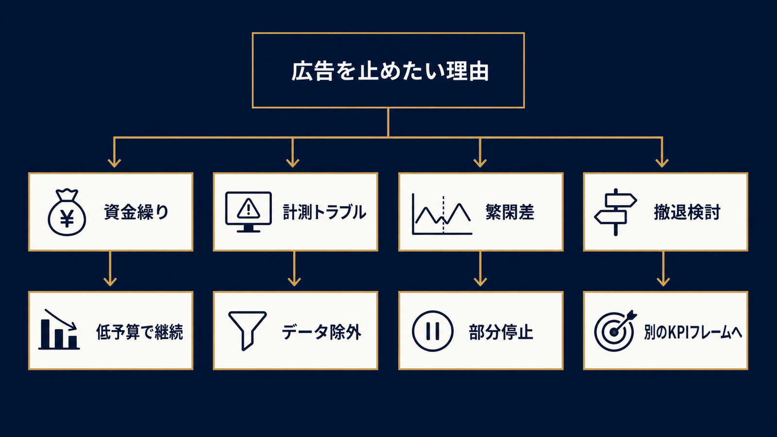 止める理由ごとに分かれる打ち手