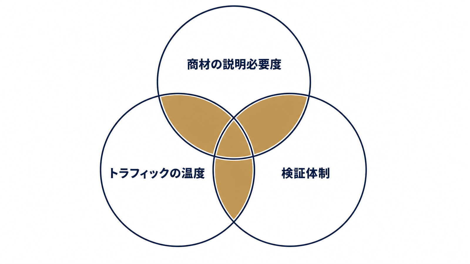 3軸のうち2つ該当で導入検討する