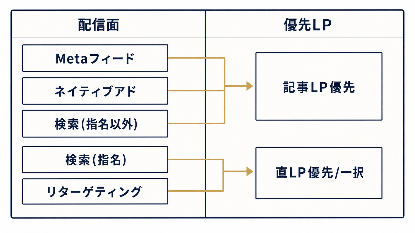 配信面ごとに着地ページを出し分ける表