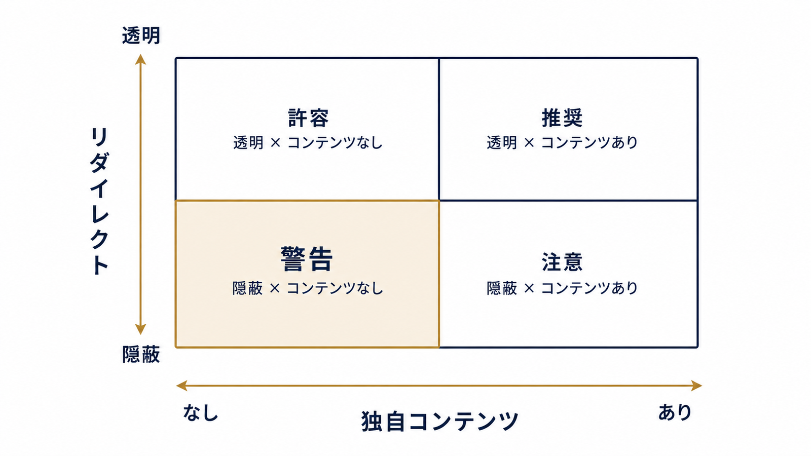 独自コンテンツとリダイレクトで分かれる可否