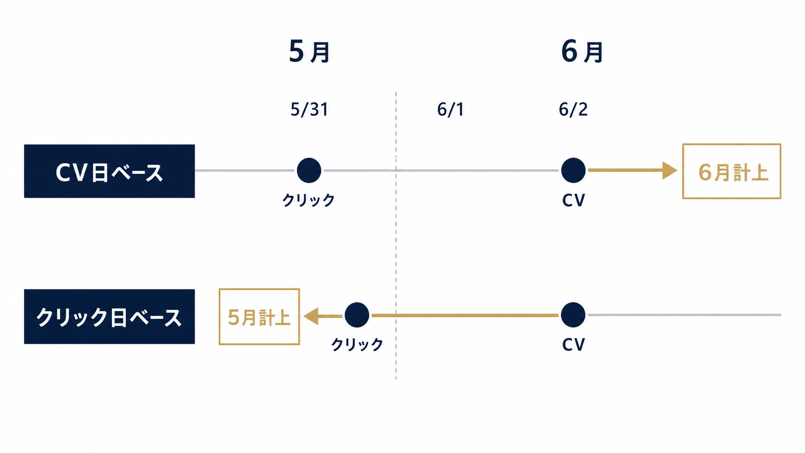 CV日とクリック日で生じる月またぎ計上ズレ