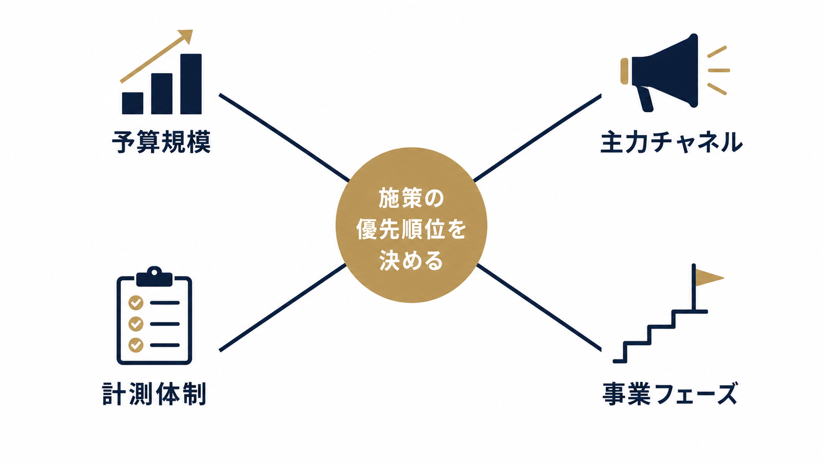 4つの軸で自社の適性を診断するフレーム