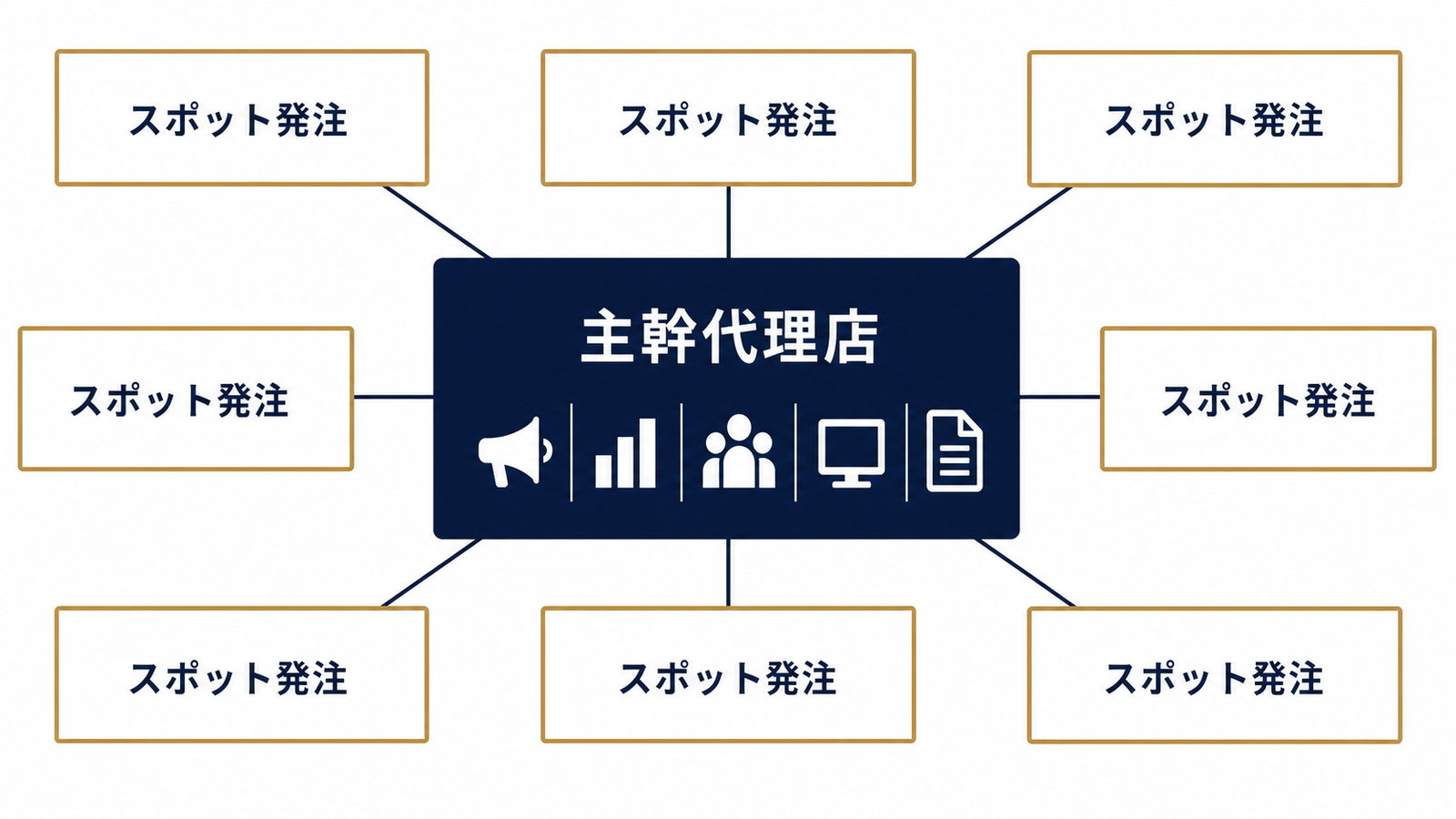 主幹代理店とスポット発注の二層構造