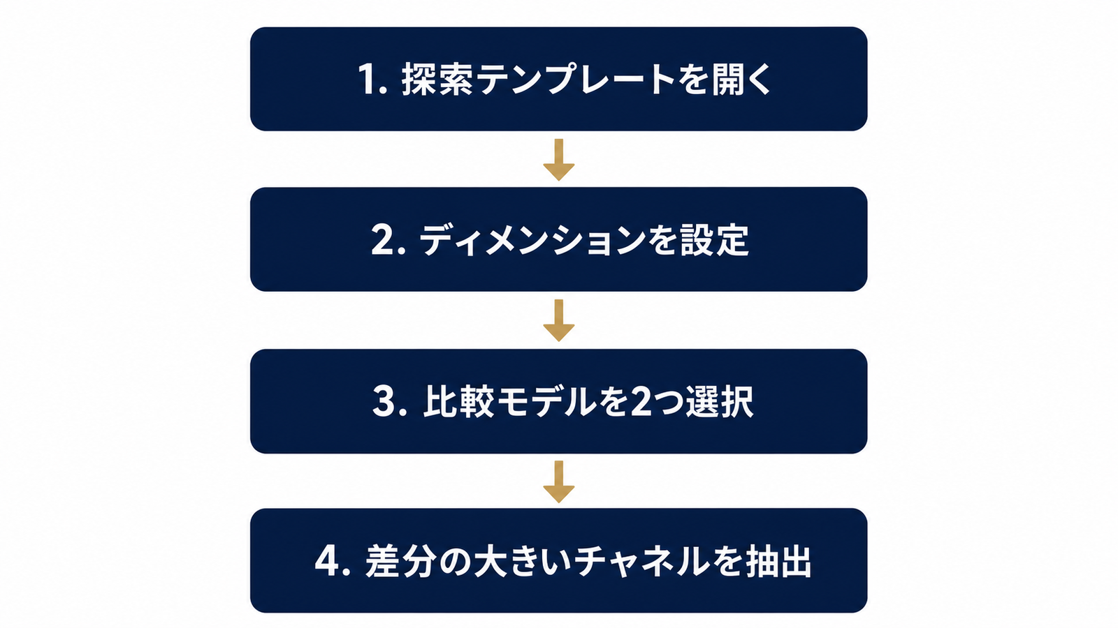モデル比較レポート作成の4ステップ