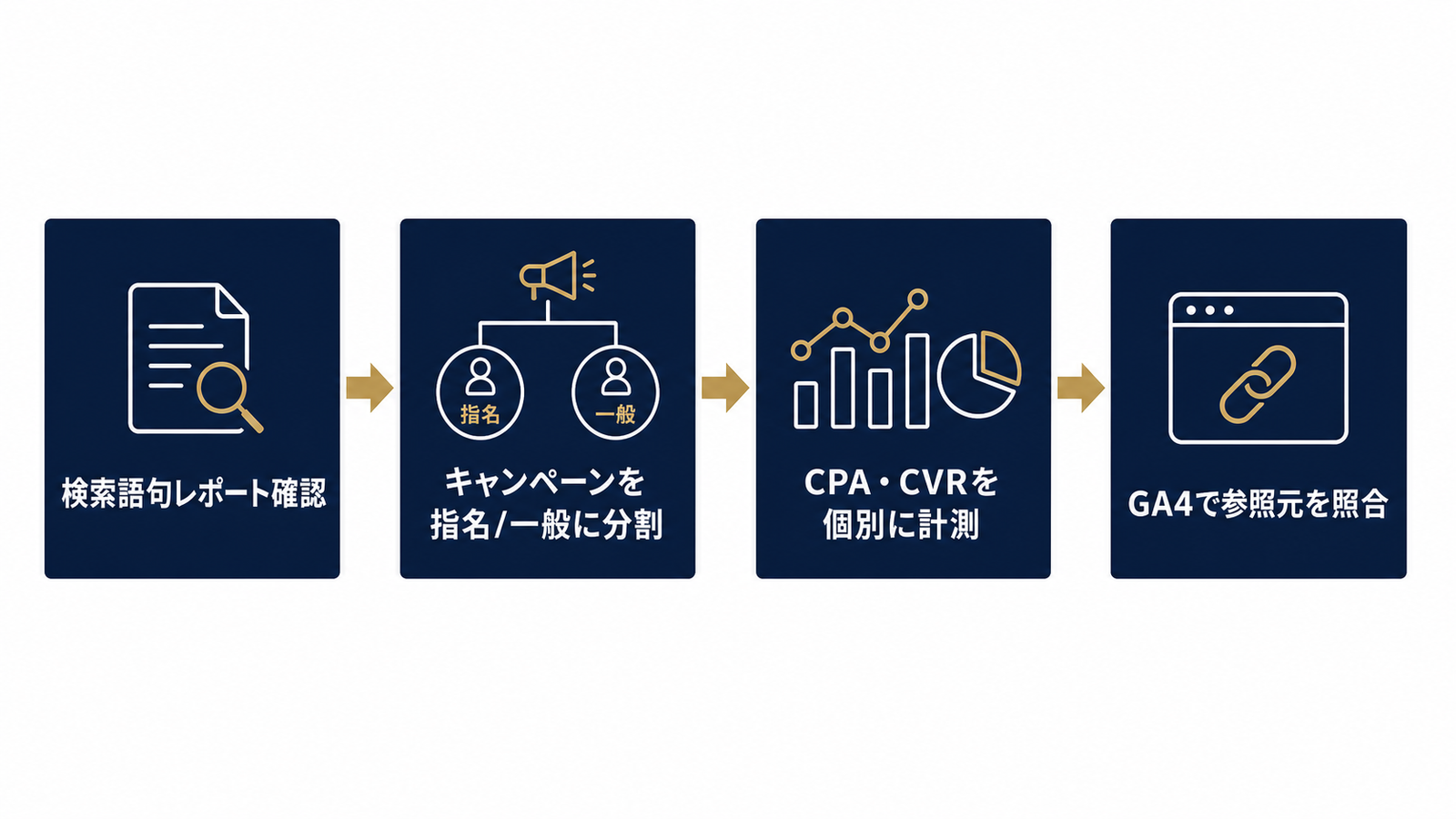 検索語句を切り分ける4ステップ
