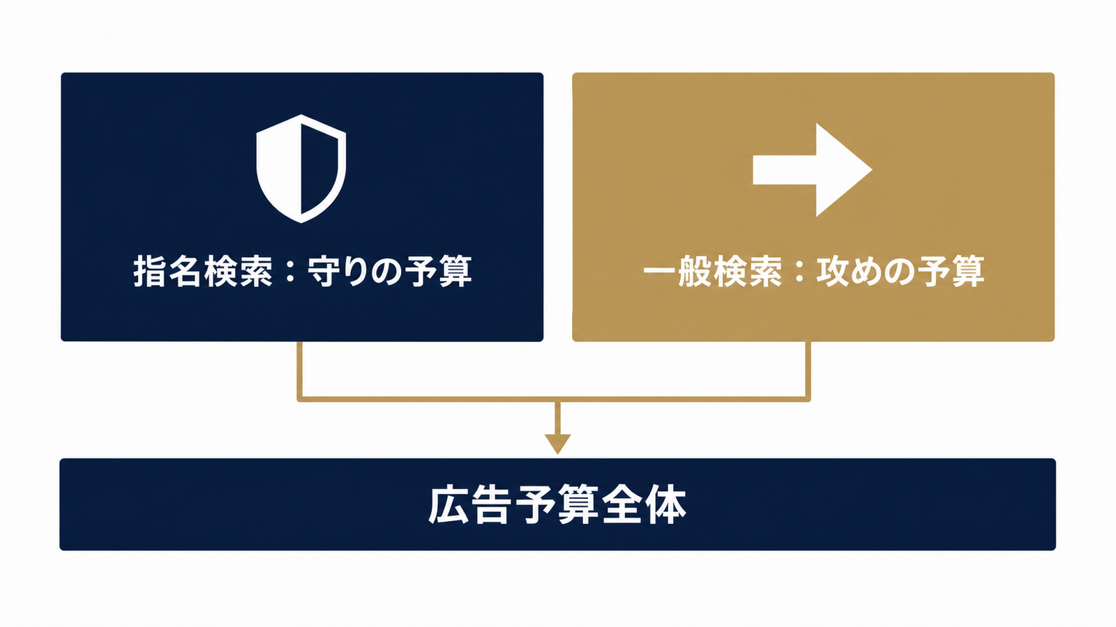 指名＝守り、一般＝攻めの予算構造