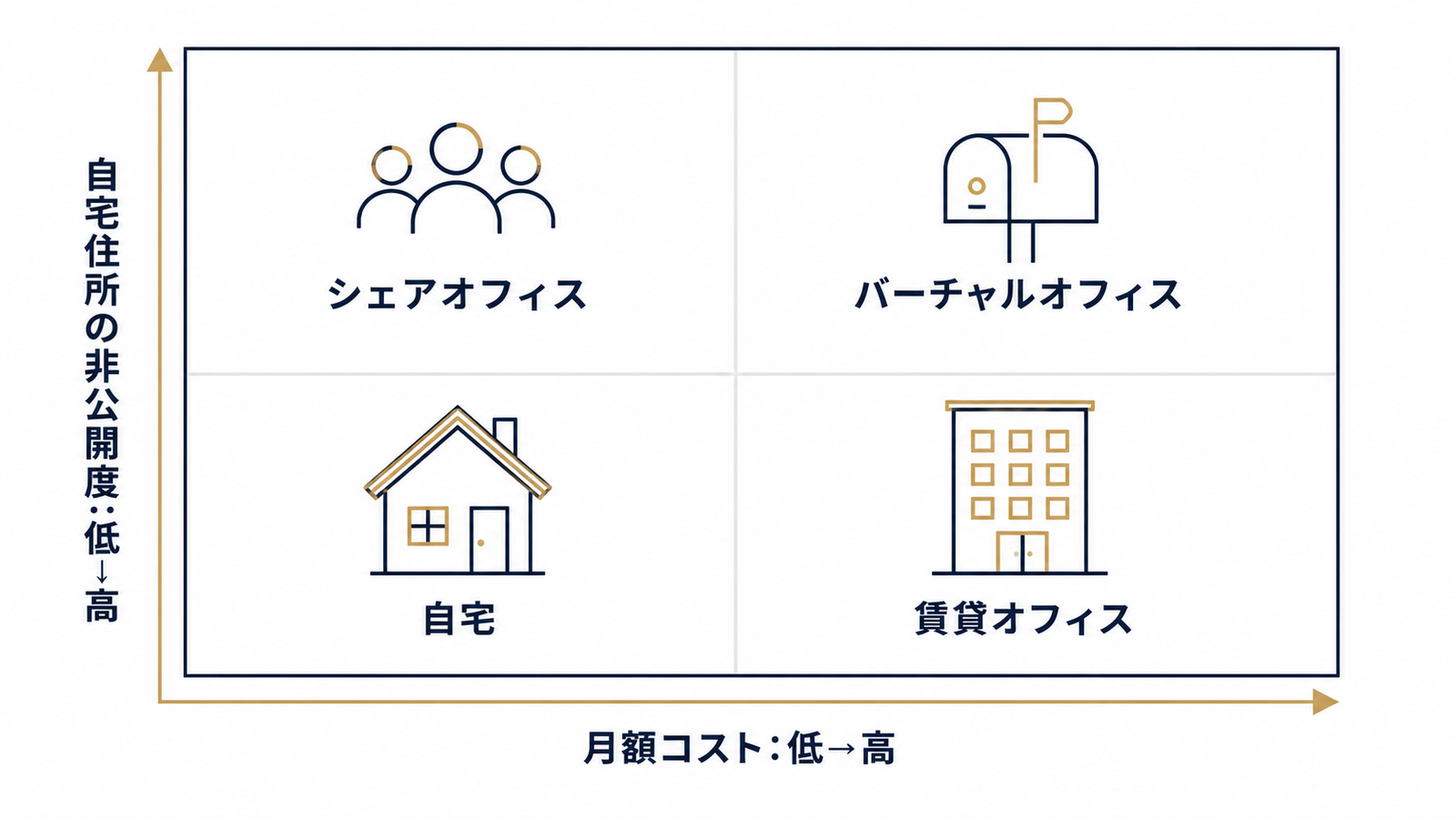4つの住所選択肢をコストと秘匿性で整理