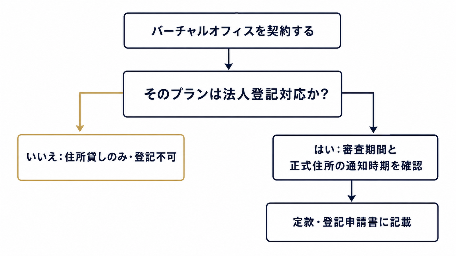 登記対応プランかどうかの確認フロー
