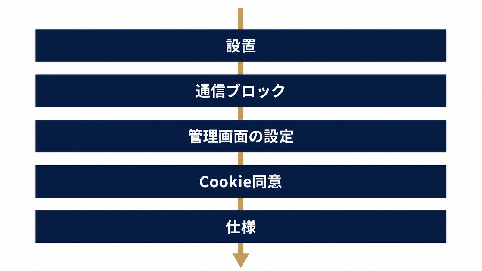 原因を探る5層構造マップ