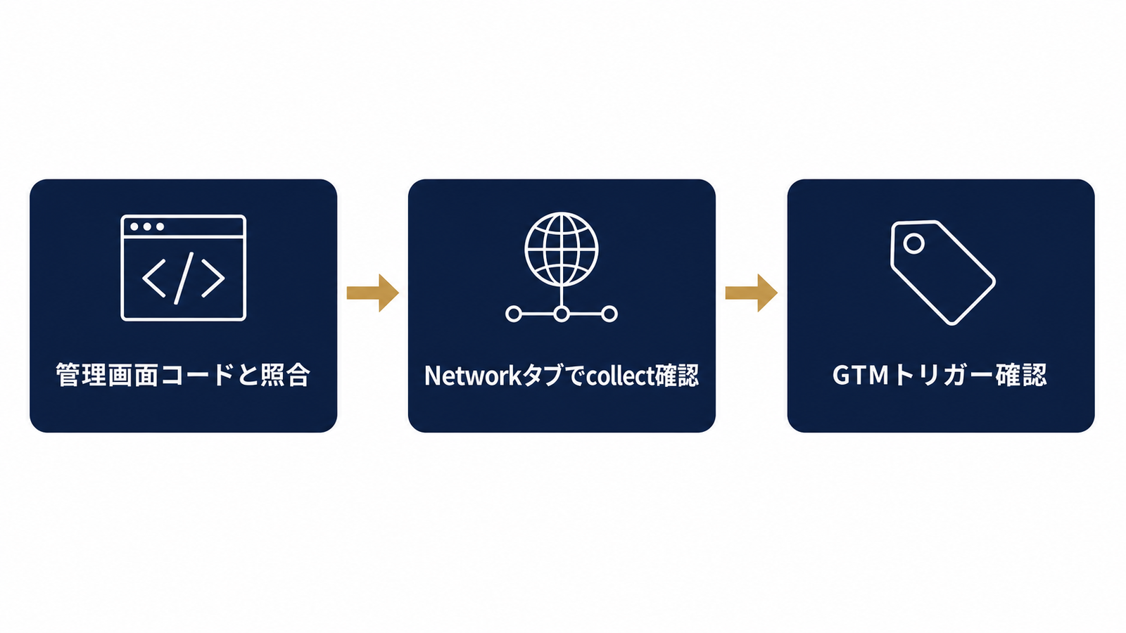 動作確認3ステップのフロー図