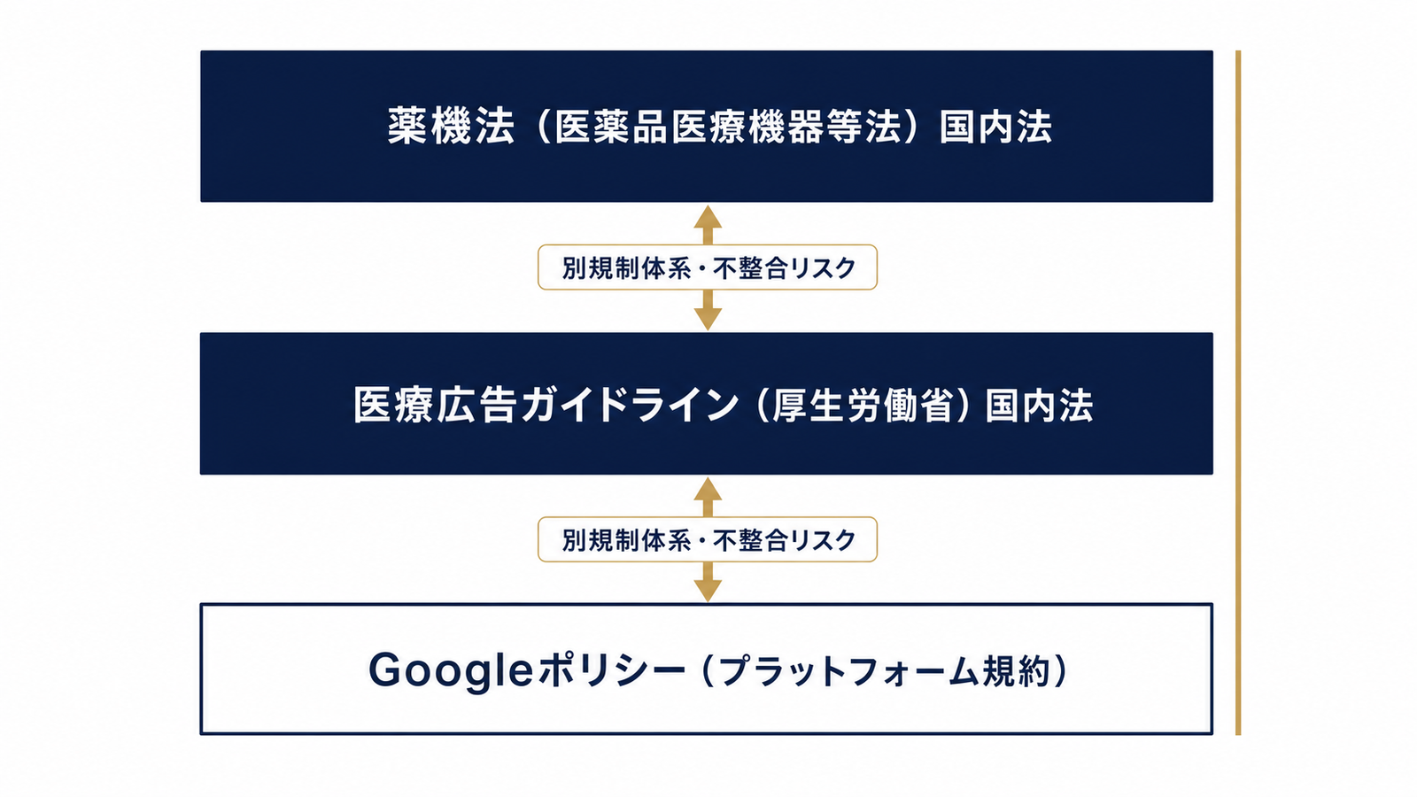 三層規制の構造：薬機法・医療広告GL・Googleポリシー