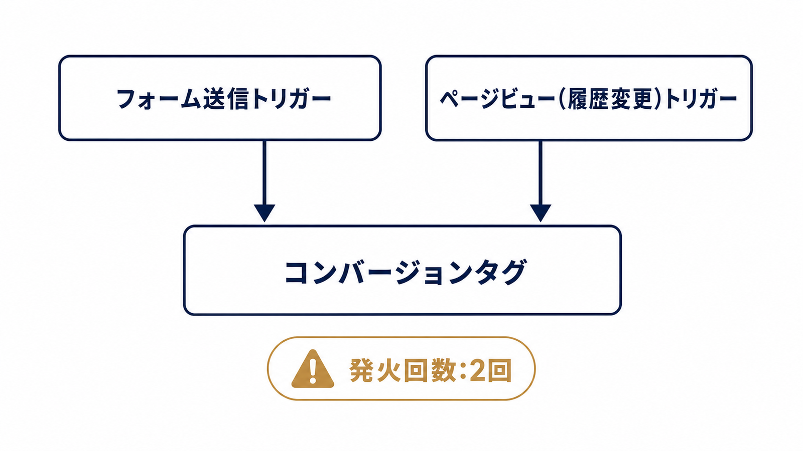 同一CVタグに二つのトリガーが重複接続する図