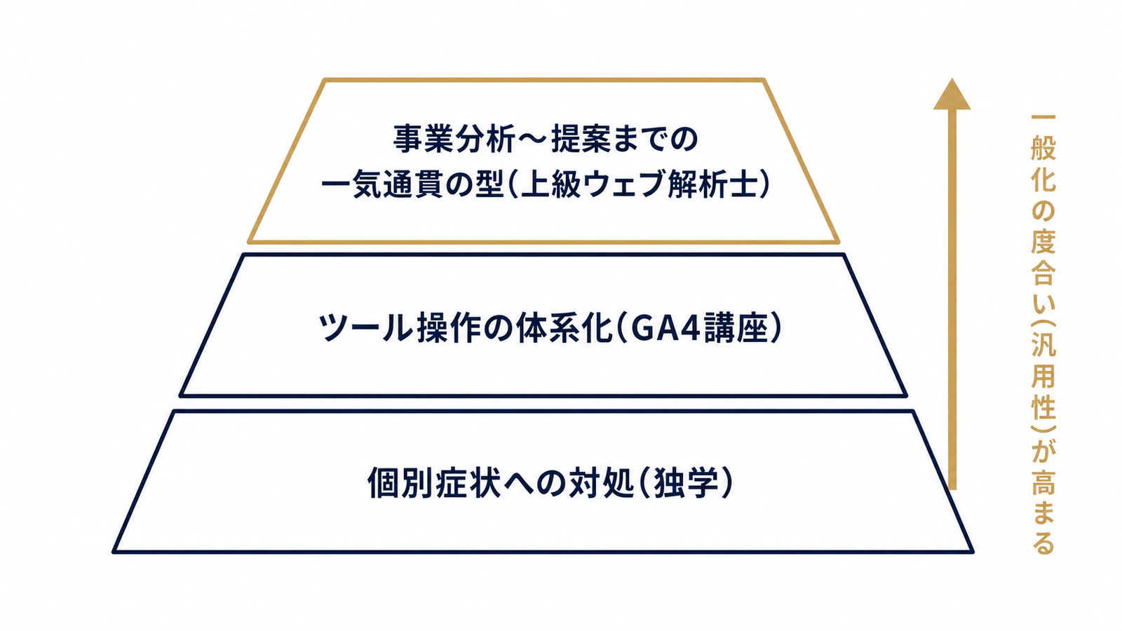 点の知識から面の型へ、3層構造で示す図