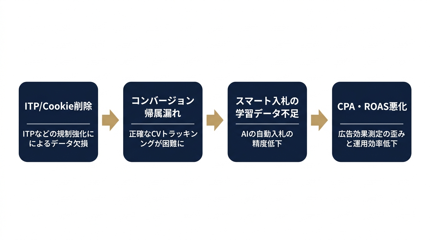 計測損失が引き起こす連鎖の全体像
