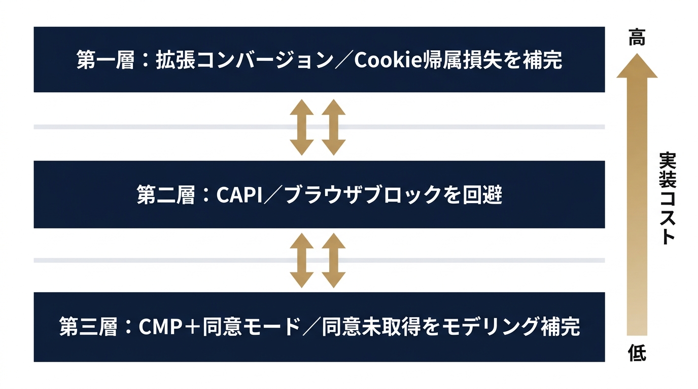三層計測整備の構造と補完関係