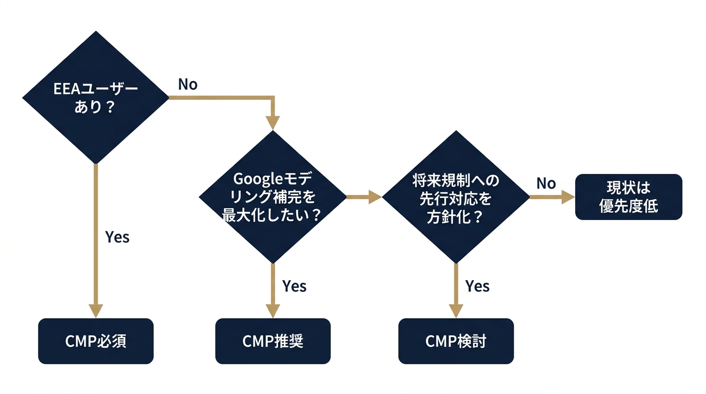 CMP導入の要否を判断する4条件ツリー