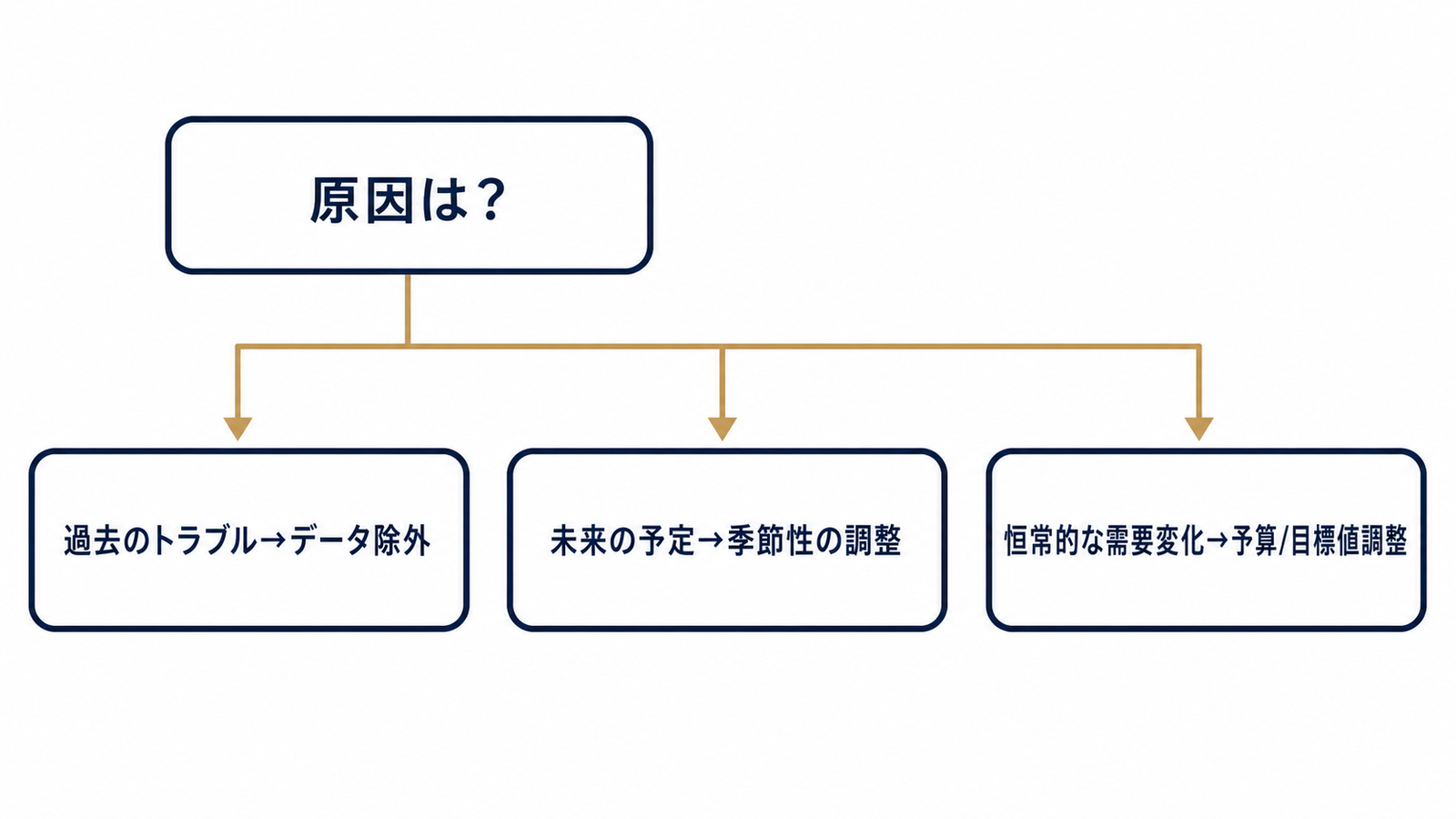 原因は過去か未来か、使う機能を分岐