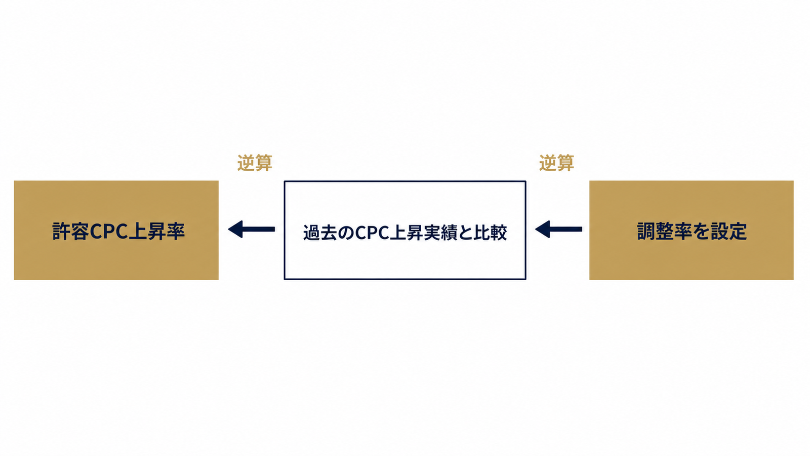 調整率はCPC許容上昇から逆算する