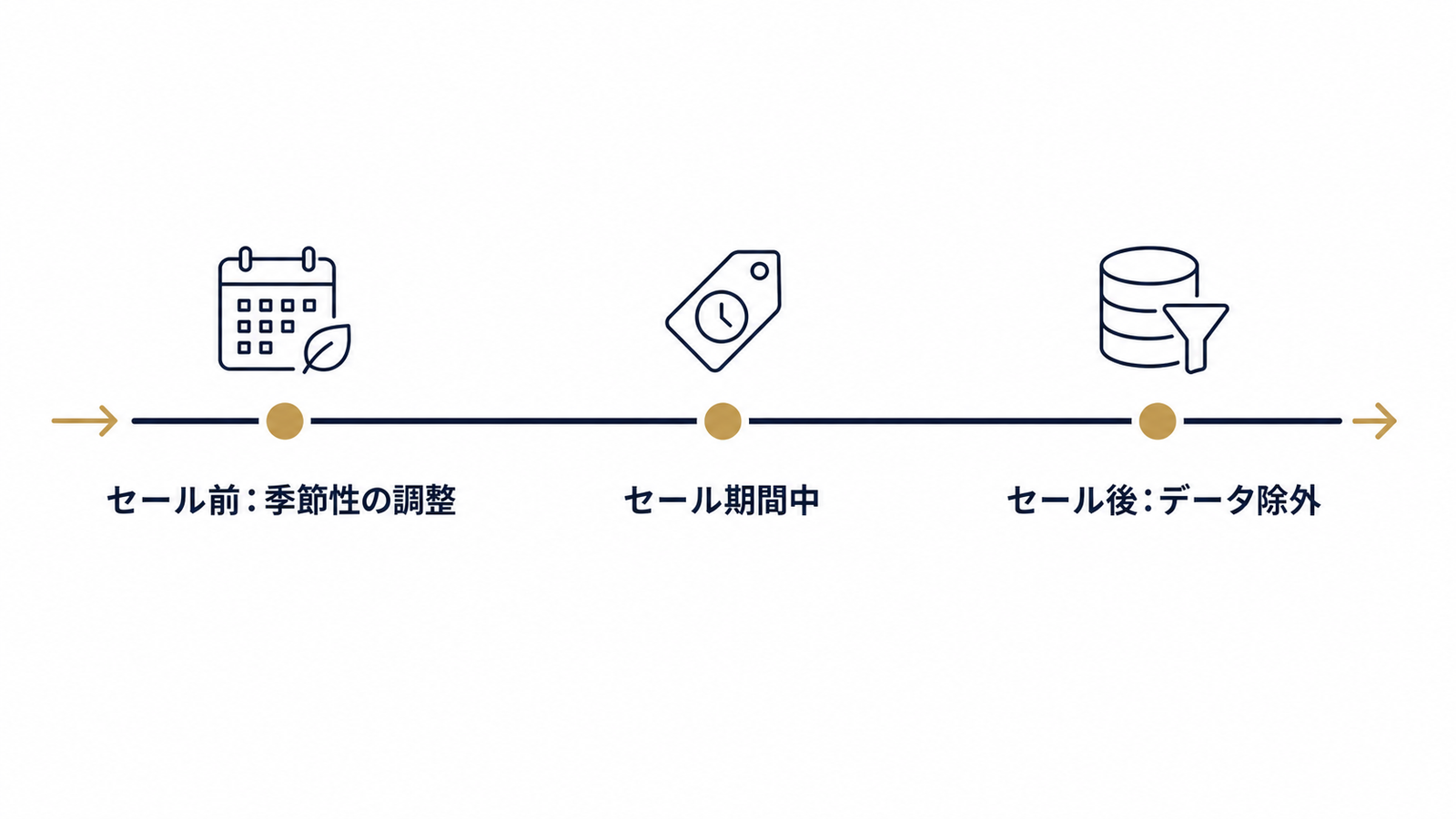 セール前後で使う機能を切り替える二段運用