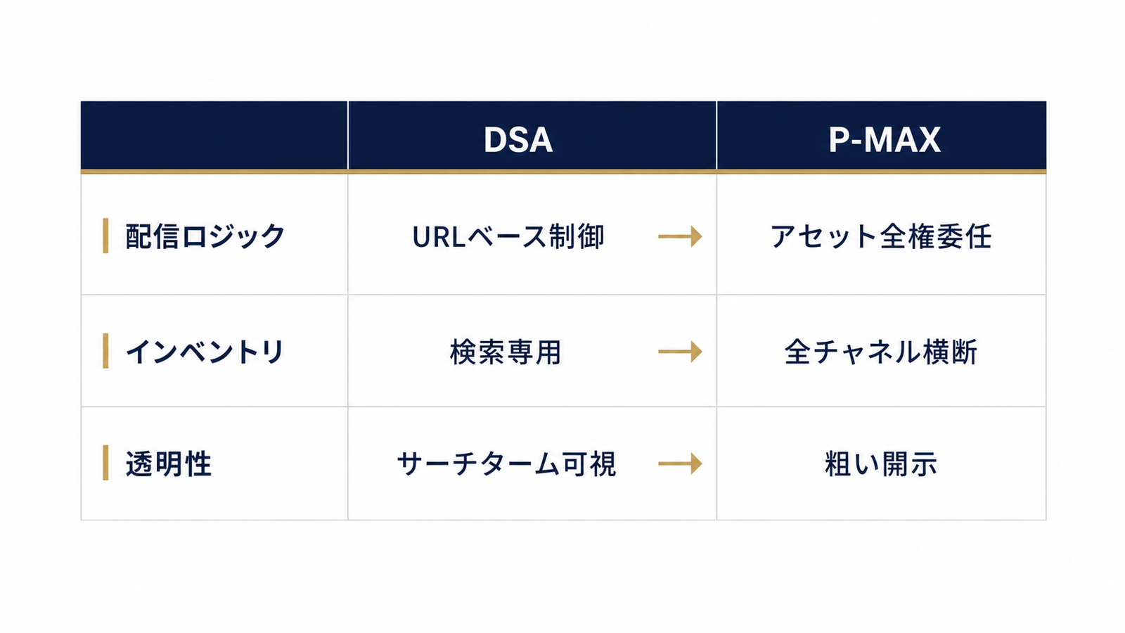 DSAとP-MAXを分ける3つの軸