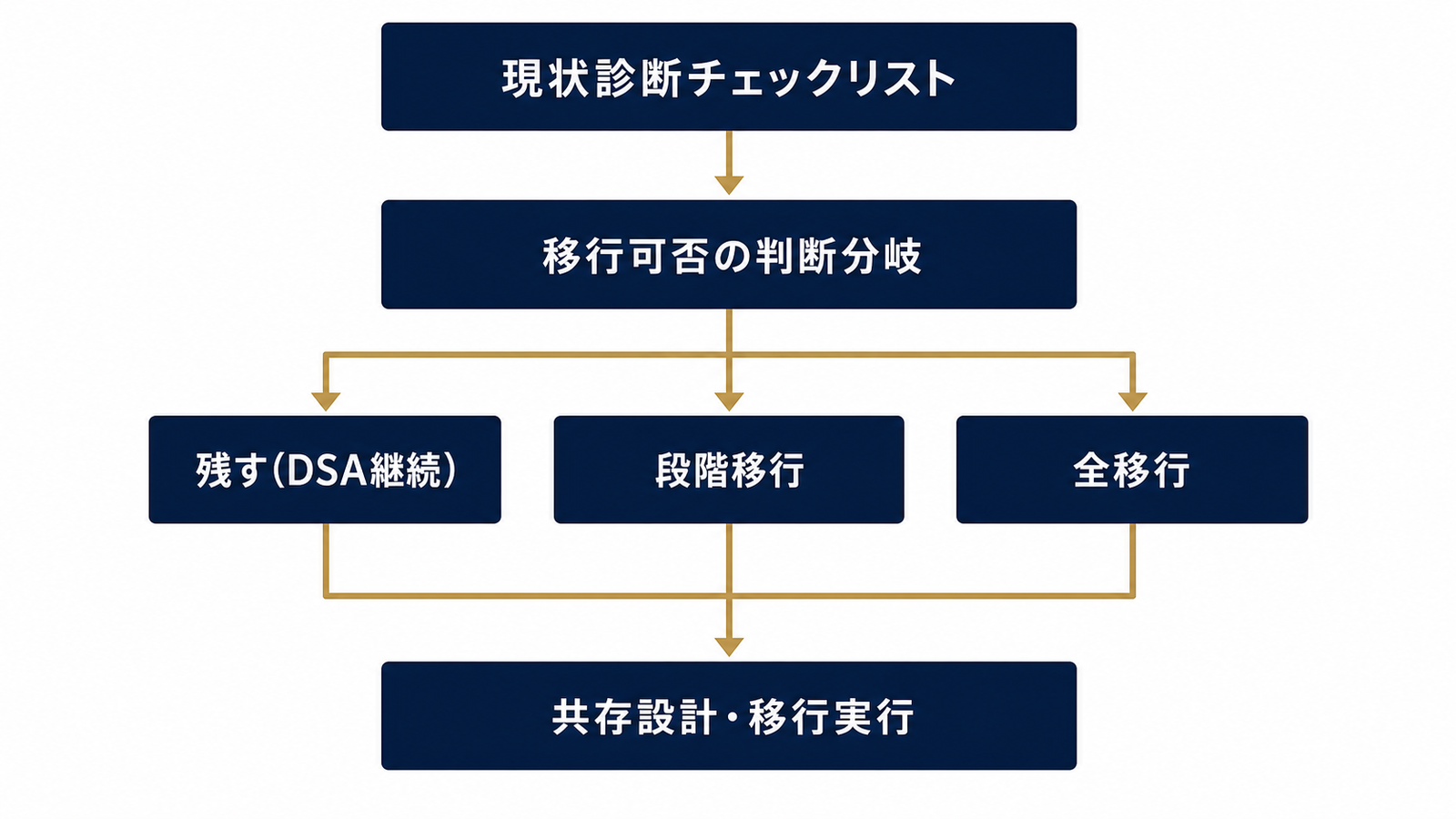 3ステップで判断する移行フロー
