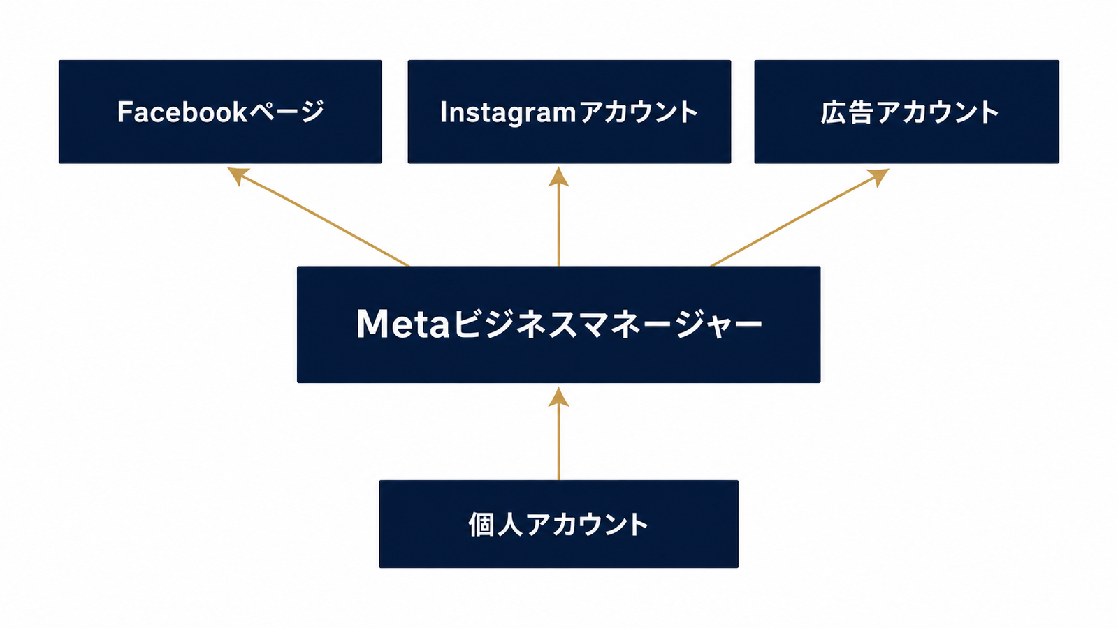 4つのアカウントの階層関係を一枚で整理