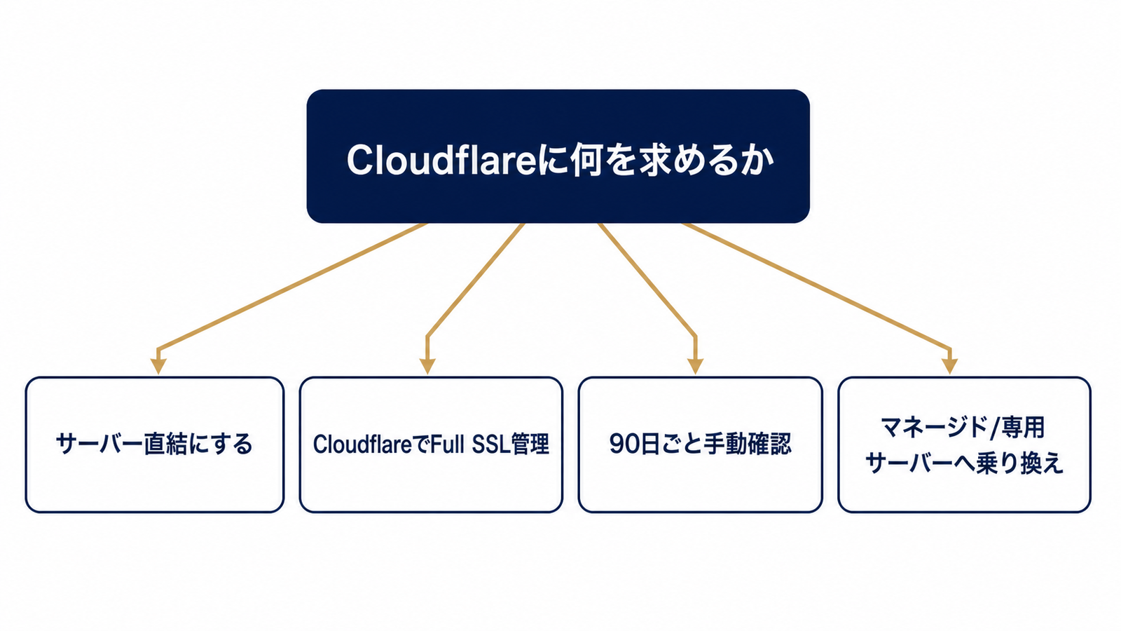 4つの選択肢を整理した判断フロー図