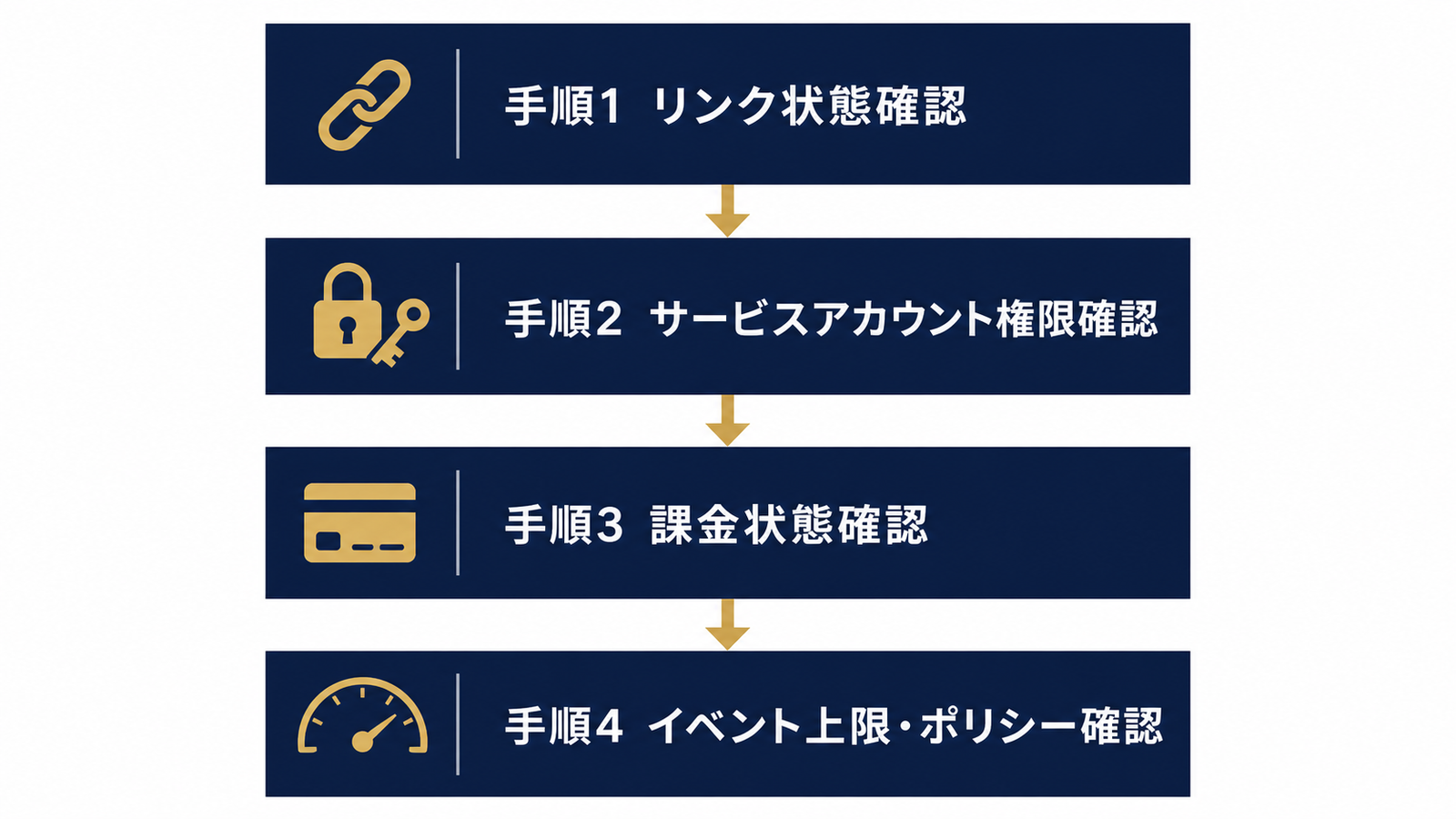 手順1〜4を上から順に確認するステップ図