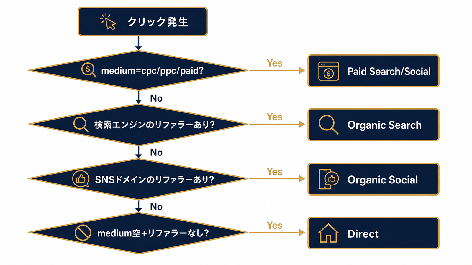 参照元データが通る判定の優先順位図
