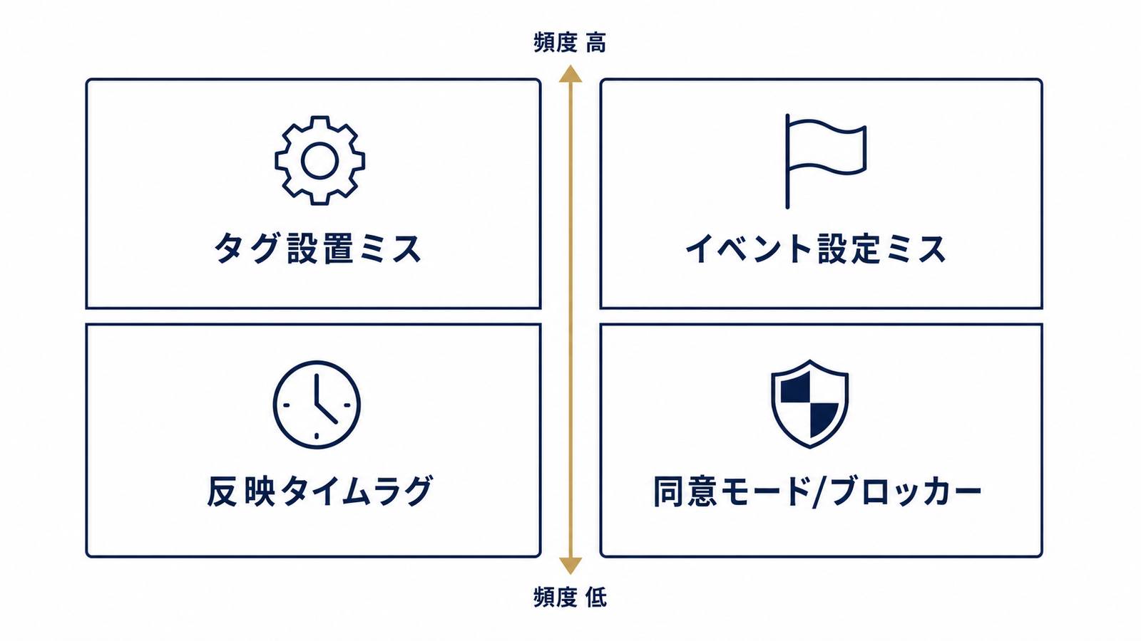 計測トラブルの原因を4系統に整理する図