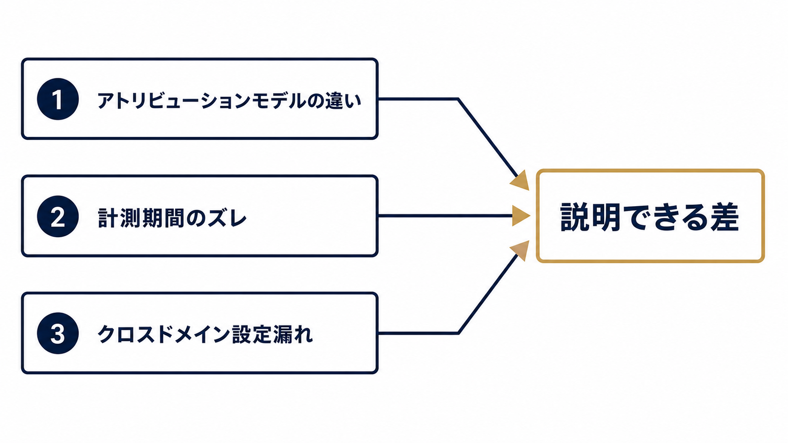 管理画面とGA4のズレは仕組みの違いという構造図