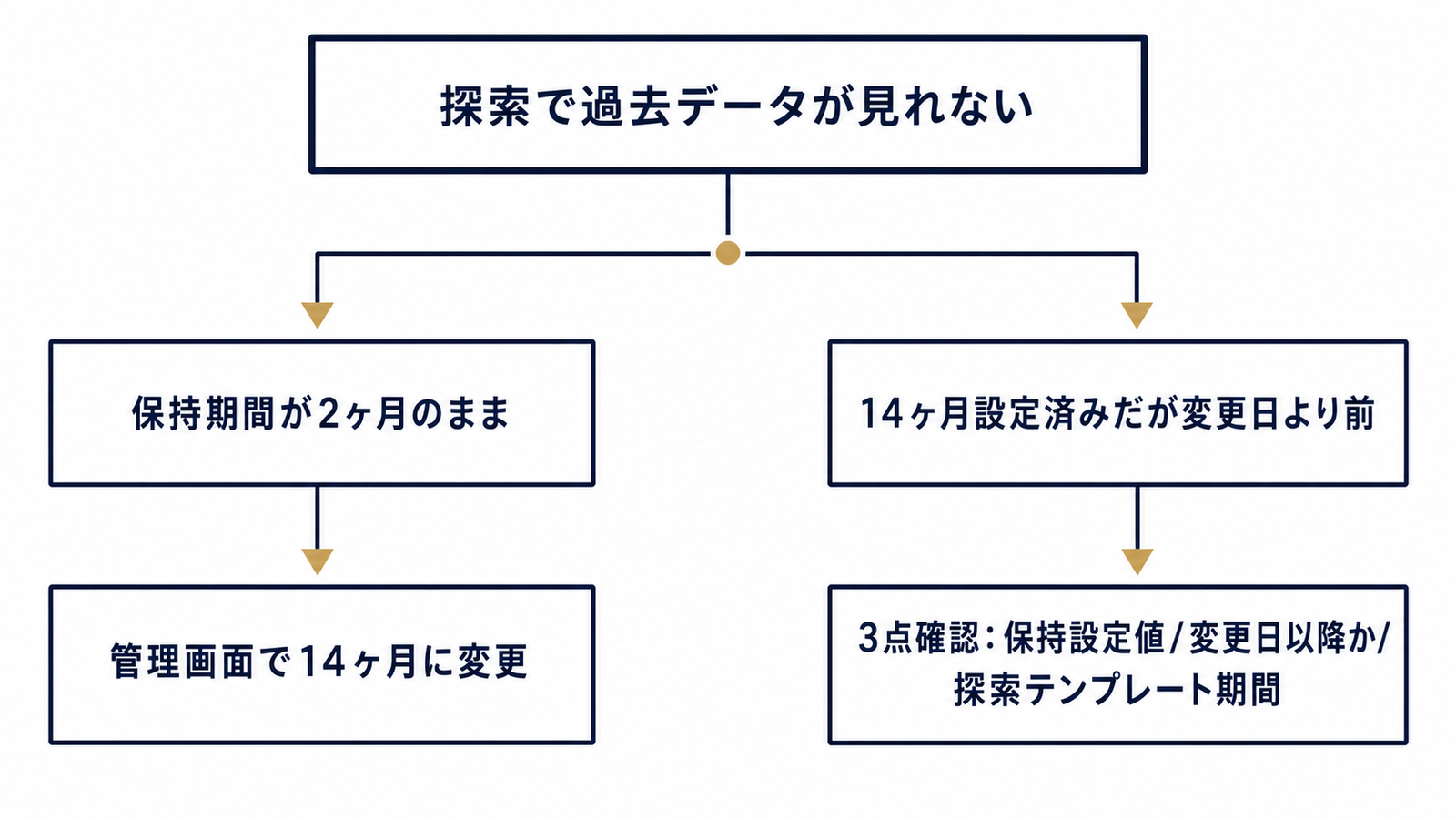 過去データが見れない原因を切り分ける