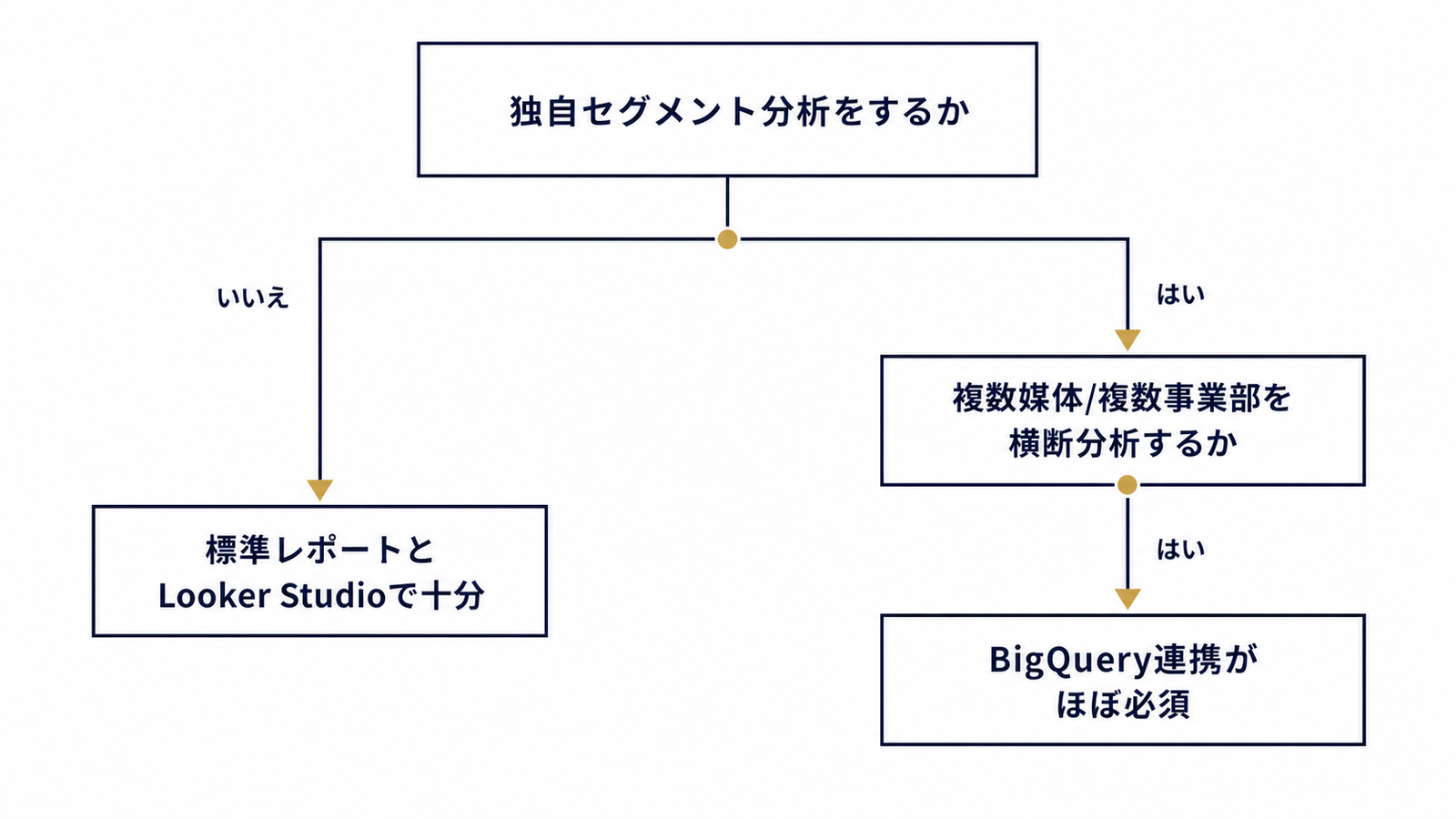 BigQuery連携が必要な会社の判断基準