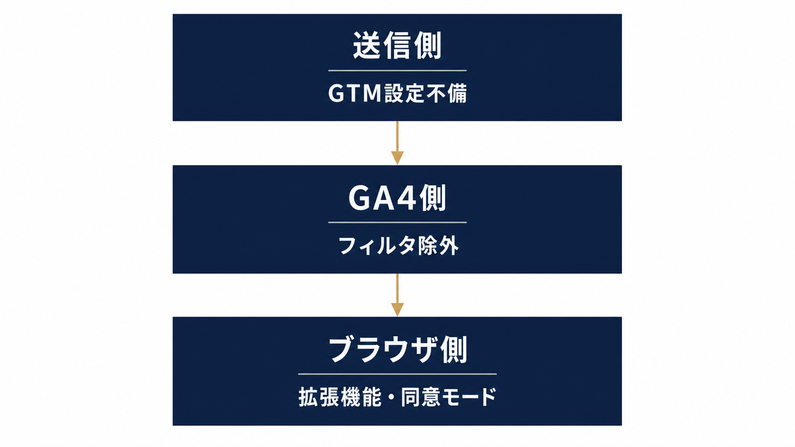 3層構造で原因の所在を切り分ける全体像