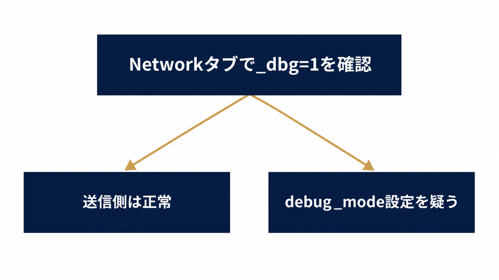_dbg=1の有無で原因を二分する判定フロー