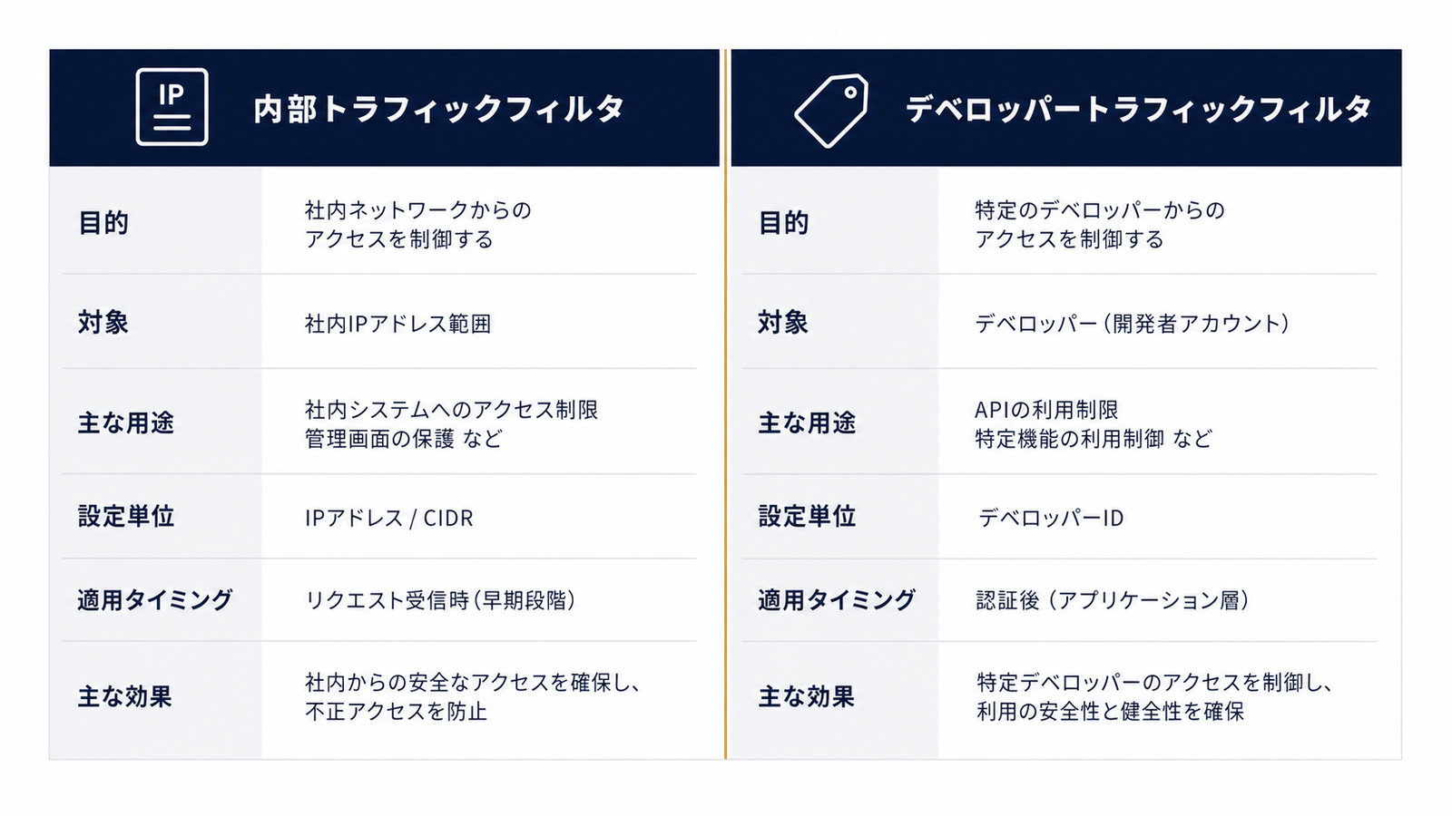 2つのトラフィックフィルタの判定基準の違い