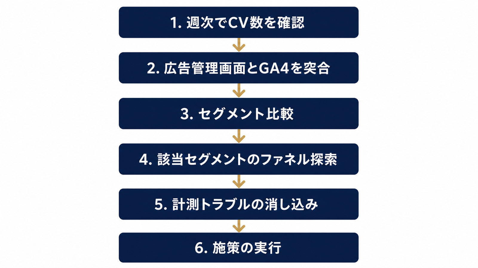 週次チェックから施策実行までの6段階フロー