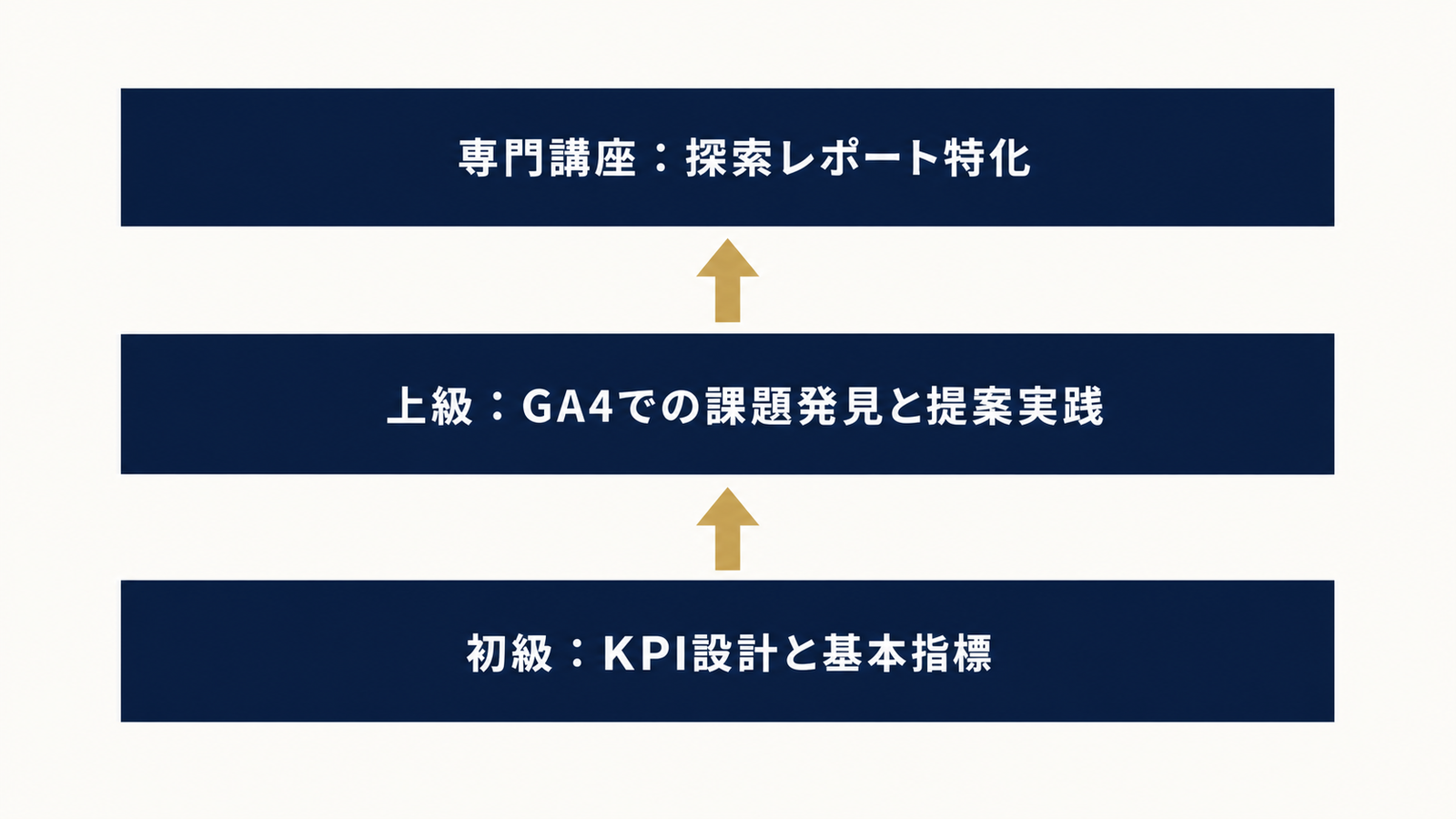 初級から専門講座への学びの積み上げ構造
