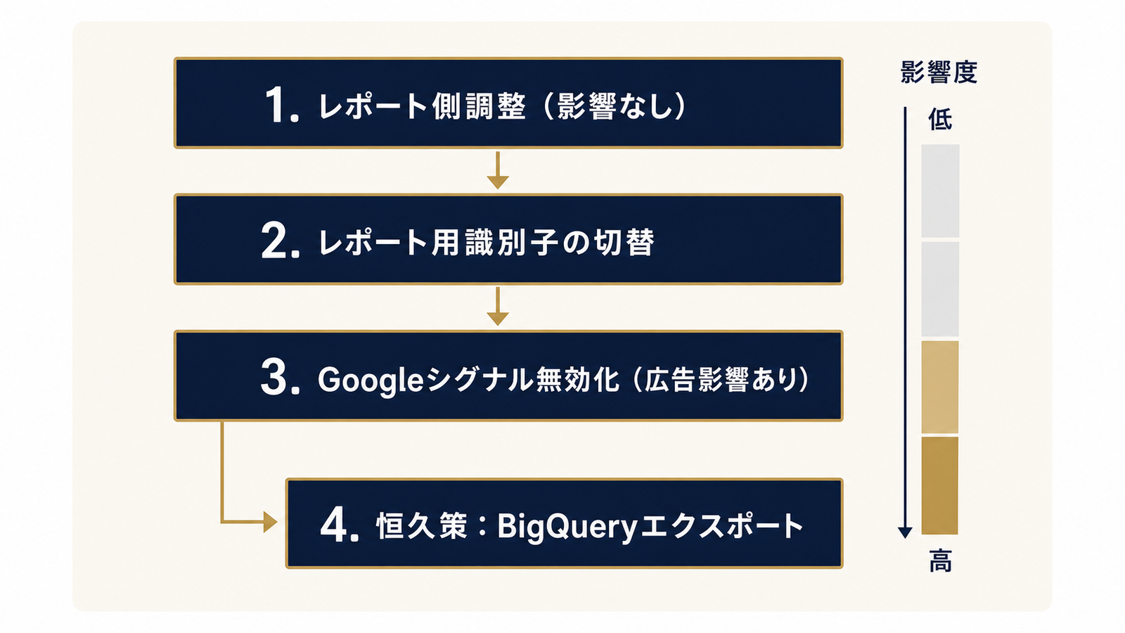 影響の小さい手段から試す4段階の優先順位
