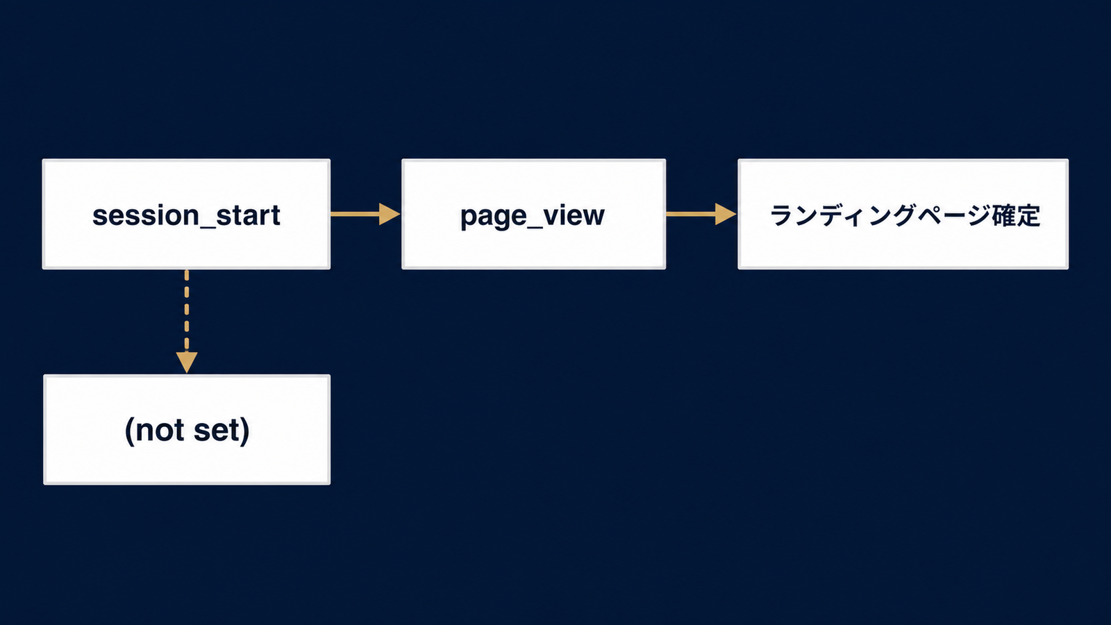 session_startとpage_viewの依存関係