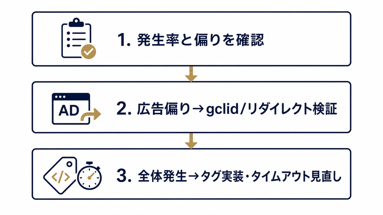 広告流入(not set)の3ステップ診断フロー