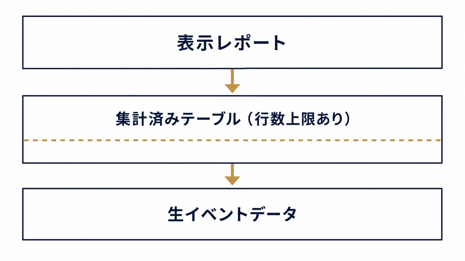 表示レポート・集計テーブル・生データの3層構造